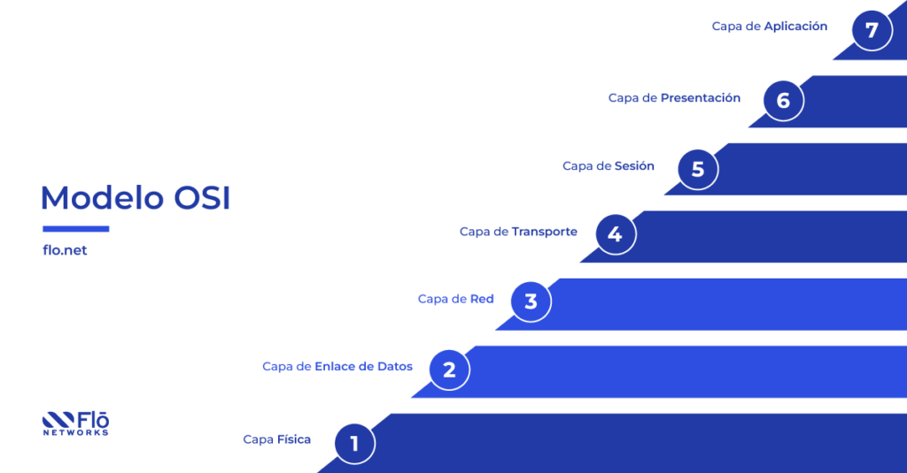 Modelo OSI Capas Conectividad